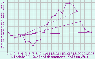 Courbe du refroidissement olien pour Jarnages (23)