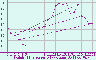 Courbe du refroidissement olien pour Kernascleden (56)