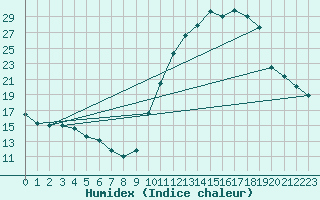 Courbe de l'humidex pour Pau (64)