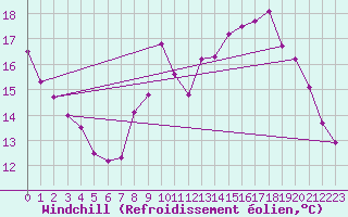 Courbe du refroidissement olien pour Ile d