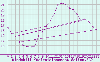 Courbe du refroidissement olien pour Landser (68)