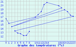 Courbe de tempratures pour Mirepoix (09)