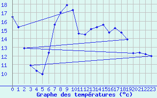 Courbe de tempratures pour Retie (Be)