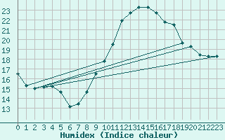 Courbe de l'humidex pour Bziers Cap d'Agde (34)