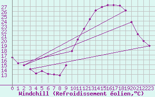 Courbe du refroidissement olien pour Frontenac (33)