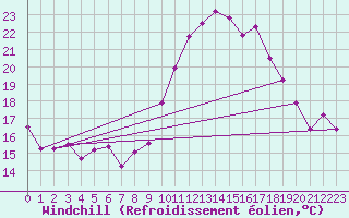 Courbe du refroidissement olien pour Marsens