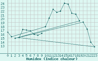 Courbe de l'humidex pour Creil (60)