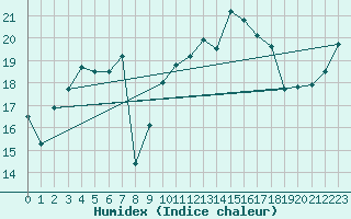Courbe de l'humidex pour Malin Head