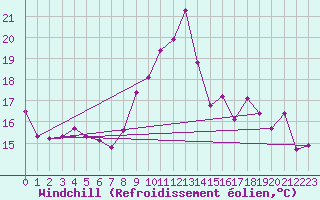 Courbe du refroidissement olien pour Frontenac (33)
