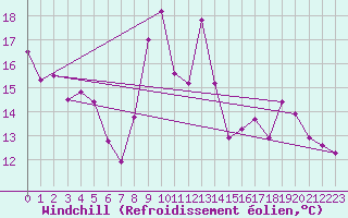 Courbe du refroidissement olien pour Belfort-Dorans (90)