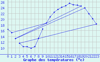 Courbe de tempratures pour Amiens - Dury (80)