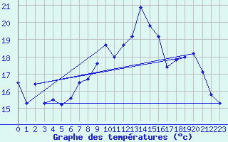 Courbe de tempratures pour Thorigny (85)