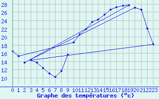 Courbe de tempratures pour Amur (79)