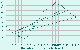 Courbe de l'humidex pour Blois (41)