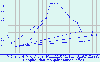 Courbe de tempratures pour Offenbach Wetterpar