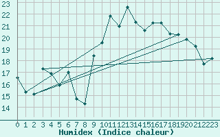 Courbe de l'humidex pour Saint-Hubert (Be)