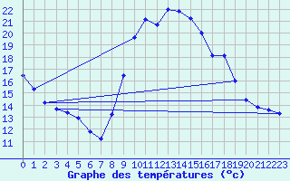 Courbe de tempratures pour Albi (81)