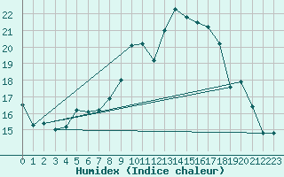 Courbe de l'humidex pour Temelin