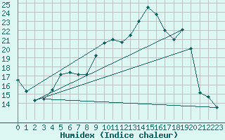 Courbe de l'humidex pour Figari (2A)