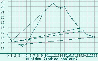 Courbe de l'humidex pour Usti Nad Labem