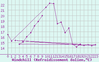 Courbe du refroidissement olien pour Salen-Reutenen