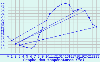 Courbe de tempratures pour Rouffach (68)