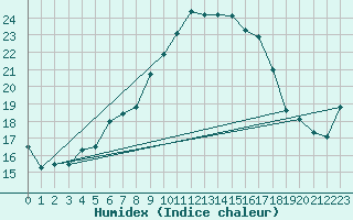 Courbe de l'humidex pour Grimsel Hospiz