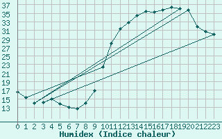 Courbe de l'humidex pour Treize-Vents (85)