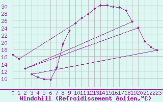 Courbe du refroidissement olien pour Valencia de Alcantara