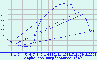 Courbe de tempratures pour Champagnole (39)