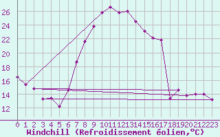 Courbe du refroidissement olien pour Ulrichen