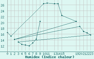 Courbe de l'humidex pour Potes / Torre del Infantado (Esp)