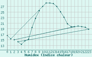 Courbe de l'humidex pour Pribyslav