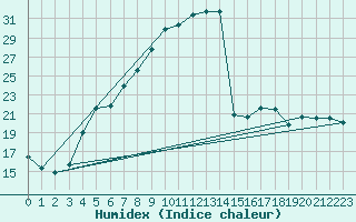 Courbe de l'humidex pour Johvi