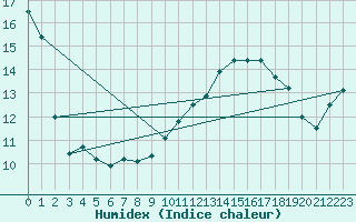 Courbe de l'humidex pour Chteau-Chinon (58)