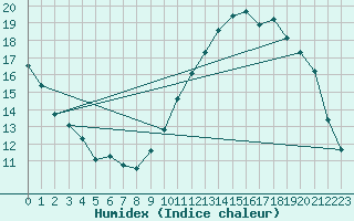 Courbe de l'humidex pour Ernage (Be)