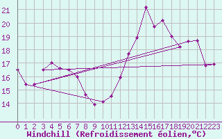 Courbe du refroidissement olien pour Courcelles (Be)