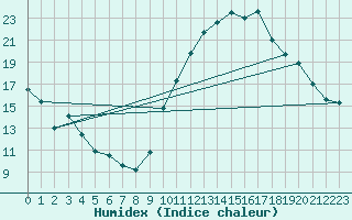 Courbe de l'humidex pour Saint-Quentin (02)