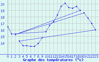 Courbe de tempratures pour Roissy (95)