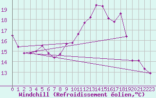 Courbe du refroidissement olien pour Villefontaine (38)