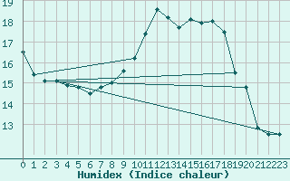 Courbe de l'humidex pour Gersau