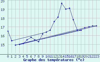 Courbe de tempratures pour Porquerolles (83)