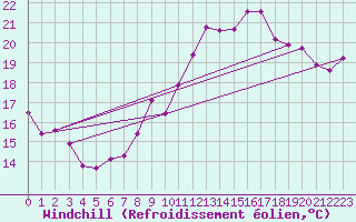 Courbe du refroidissement olien pour Pointe de Socoa (64)
