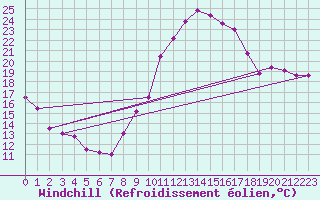 Courbe du refroidissement olien pour Cambrai / Epinoy (62)