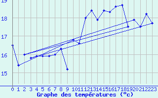 Courbe de tempratures pour Ile de Batz (29)