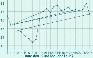 Courbe de l'humidex pour Ste (34)