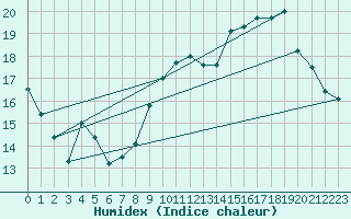 Courbe de l'humidex pour Pau (64)