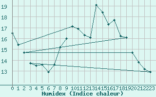 Courbe de l'humidex pour Gurteen