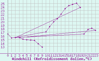 Courbe du refroidissement olien pour Le Mans (72)