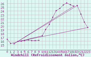 Courbe du refroidissement olien pour Remich (Lu)